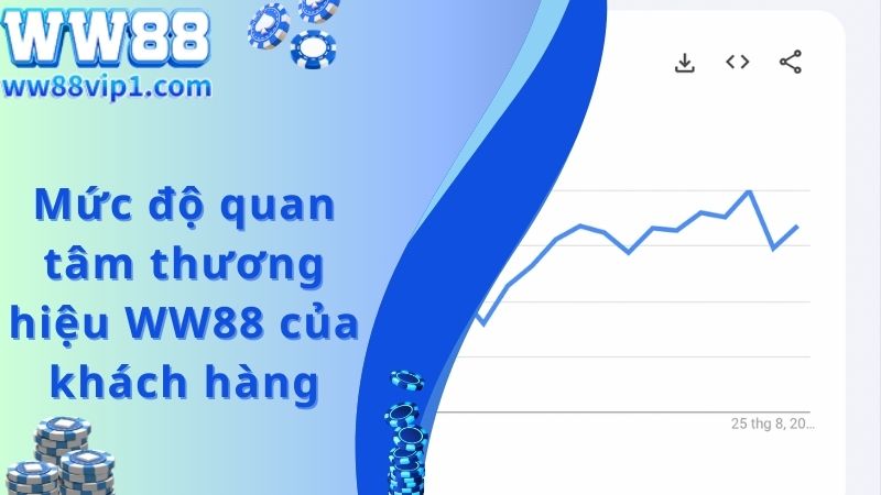 Mức độ quan tâm thương hiệu WW88 của khách hàng